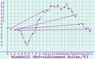 Courbe du refroidissement olien pour Volkel