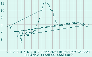 Courbe de l'humidex pour Namest Nad Oslavou