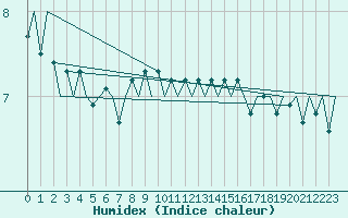 Courbe de l'humidex pour Platform K14-fa-1c Sea