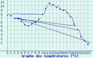 Courbe de tempratures pour Malmo / Sturup
