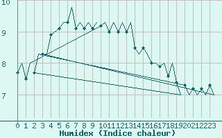 Courbe de l'humidex pour Ronneby