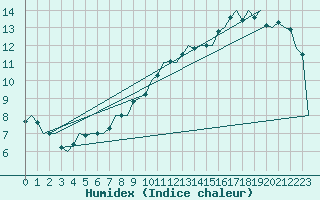 Courbe de l'humidex pour Wunstorf