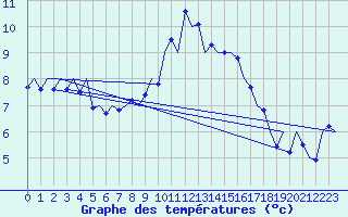 Courbe de tempratures pour Kirkwall Airport