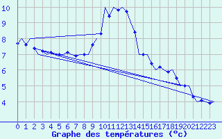 Courbe de tempratures pour Laupheim