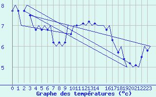 Courbe de tempratures pour Platform Awg-1 Sea