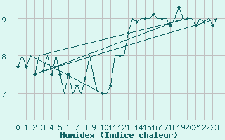 Courbe de l'humidex pour Dublin (Ir)