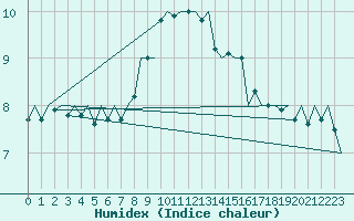 Courbe de l'humidex pour Donna Nook