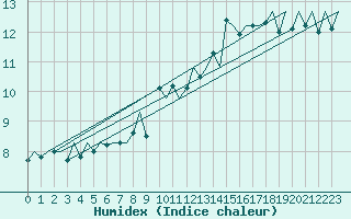 Courbe de l'humidex pour Lugano (Sw)