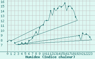 Courbe de l'humidex pour Zurich-Kloten