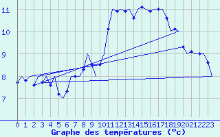 Courbe de tempratures pour Luxembourg (Lux)