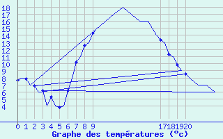 Courbe de tempratures pour Groningen Airport Eelde