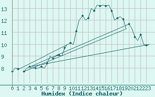 Courbe de l'humidex pour Landsberg