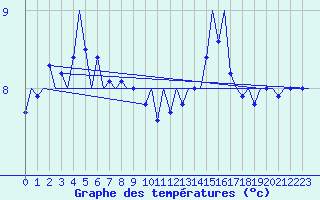 Courbe de tempratures pour Platform K14-fa-1c Sea