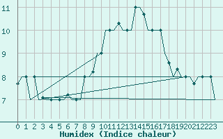 Courbe de l'humidex pour Skopje-Petrovec