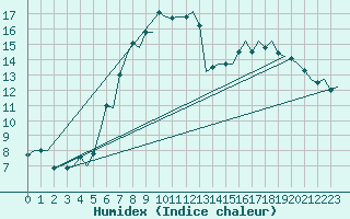 Courbe de l'humidex pour Borlange