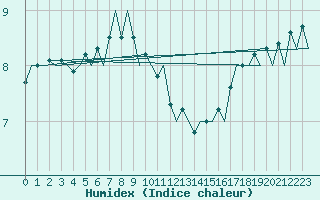 Courbe de l'humidex pour Platform J6-a Sea