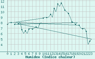 Courbe de l'humidex pour Kirkwall Airport