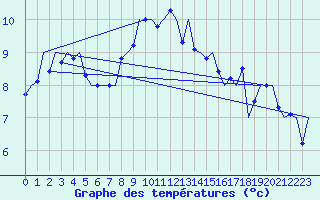 Courbe de tempratures pour Leeuwarden