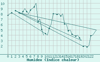 Courbe de l'humidex pour Trondheim / Vaernes