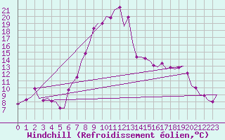 Courbe du refroidissement olien pour Olbia / Costa Smeralda