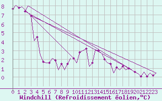 Courbe du refroidissement olien pour Dublin (Ir)
