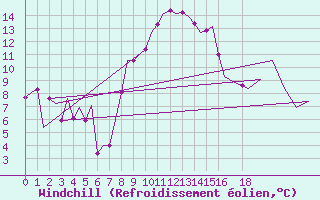 Courbe du refroidissement olien pour Cerklje Airport