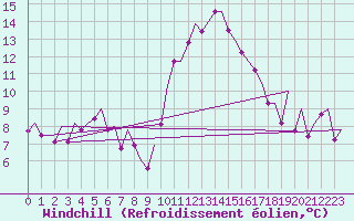 Courbe du refroidissement olien pour Vigo / Peinador