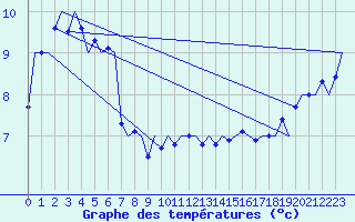 Courbe de tempratures pour Platform K14-fa-1c Sea