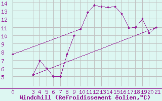 Courbe du refroidissement olien pour Gradiste
