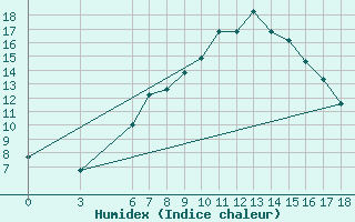 Courbe de l'humidex pour Corum