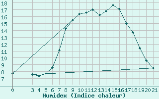 Courbe de l'humidex pour Sisak