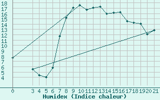 Courbe de l'humidex pour Gospic