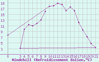 Courbe du refroidissement olien pour Pazin