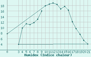 Courbe de l'humidex pour Pazin