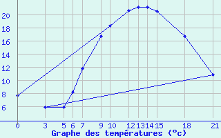 Courbe de tempratures pour Tetovo