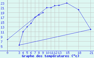 Courbe de tempratures pour Mogilev