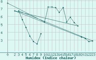 Courbe de l'humidex pour Sorcy-Bauthmont (08)