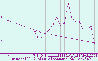 Courbe du refroidissement olien pour Valence d
