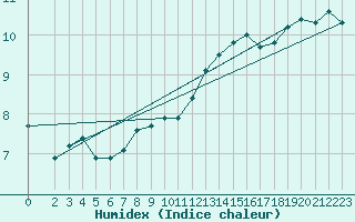 Courbe de l'humidex pour De Bilt (PB)