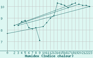 Courbe de l'humidex pour Pordic (22)