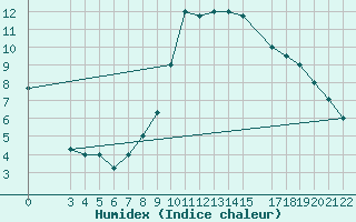Courbe de l'humidex pour Gafsa