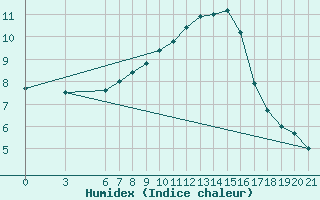 Courbe de l'humidex pour Sarajevo-Bejelave
