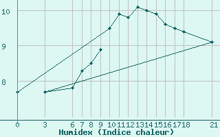 Courbe de l'humidex pour Yalova Airport