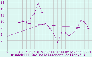 Courbe du refroidissement olien pour Mali Losinj