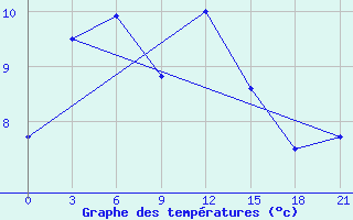 Courbe de tempratures pour Klaipeda