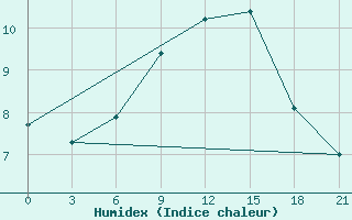 Courbe de l'humidex pour L'Viv