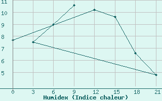 Courbe de l'humidex pour Zhytomyr