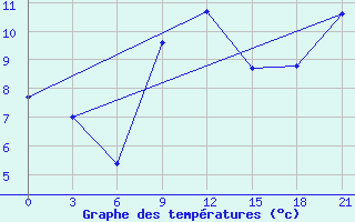 Courbe de tempratures pour Tihvin