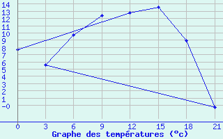 Courbe de tempratures pour Dno