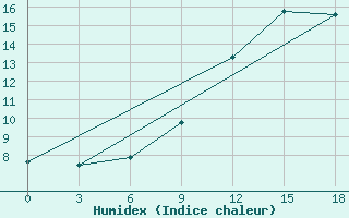 Courbe de l'humidex pour Vidin